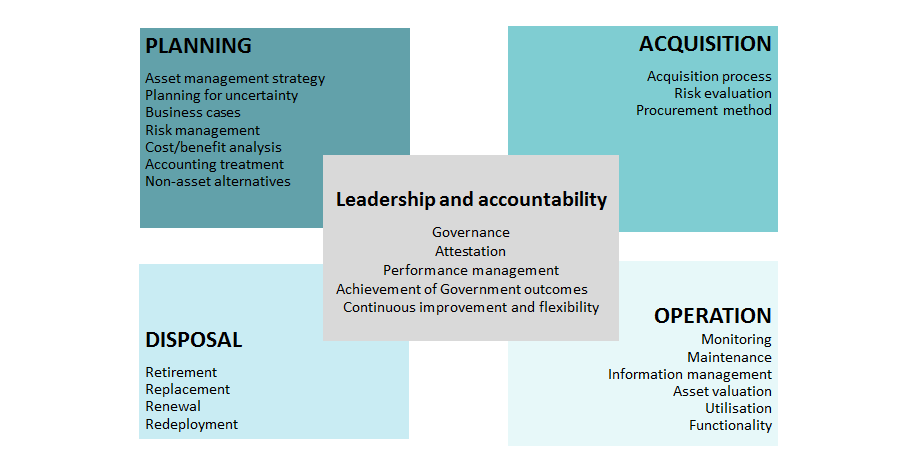 Asset Management Accountability Framework - asset lifecycle