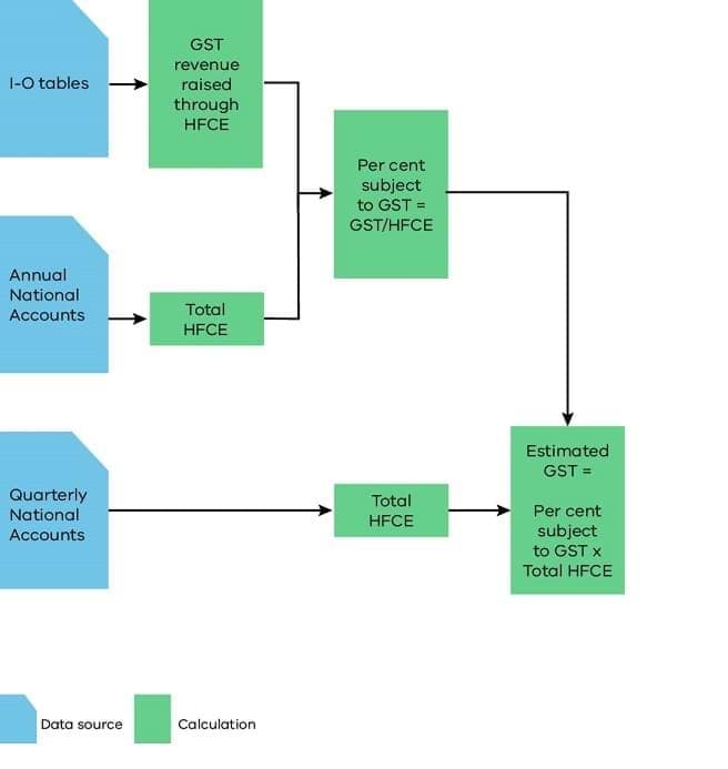 Figure 1 - Methodology flow chart for estimating GST revenue raised through household consumption