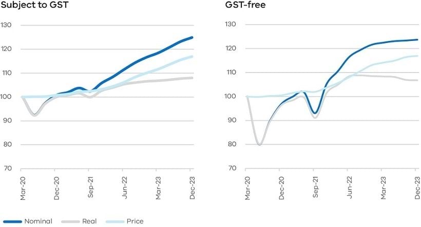 (Figure 10) Household consumption growth since the COVID-19 pandemic, by GST-able and GST-free, index March 2020