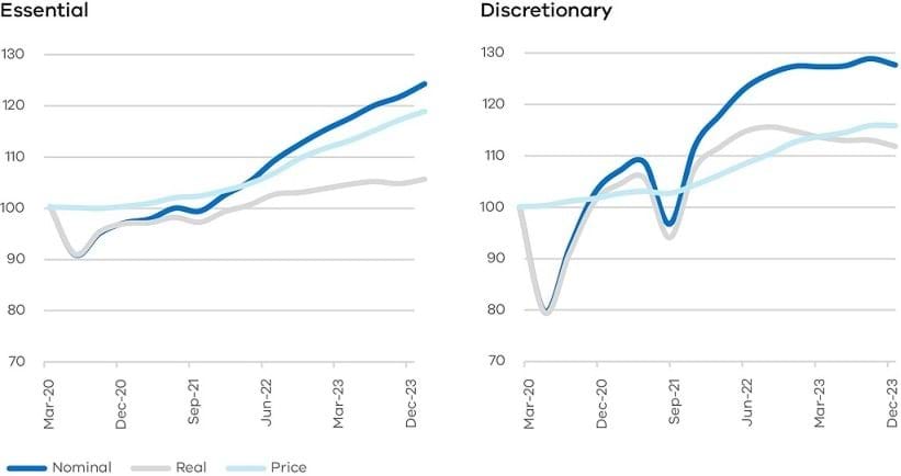 (Figure 12) Household consumption growth since the COVID-19 pandemic, essential, index March 2020