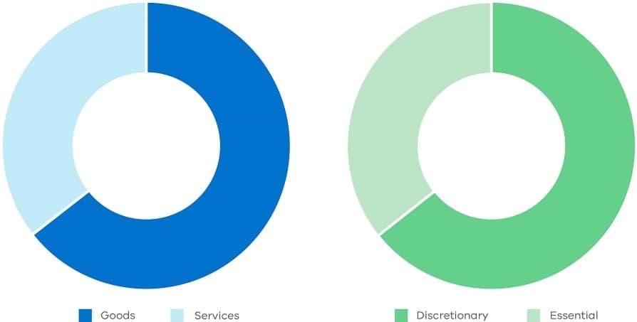 (Figure 2) Annual share of total GST-able household consumption by goods vs services consumption