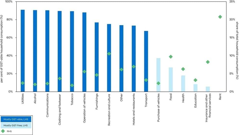 Figure 3 - Percentage ‘GST-able’ and ‘share’ of total household consumption, by household consumption category