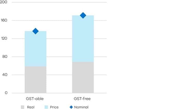 Figure 5 - Percentage change in household consumption since the introduction of the GST to Dec-2019 by GST status