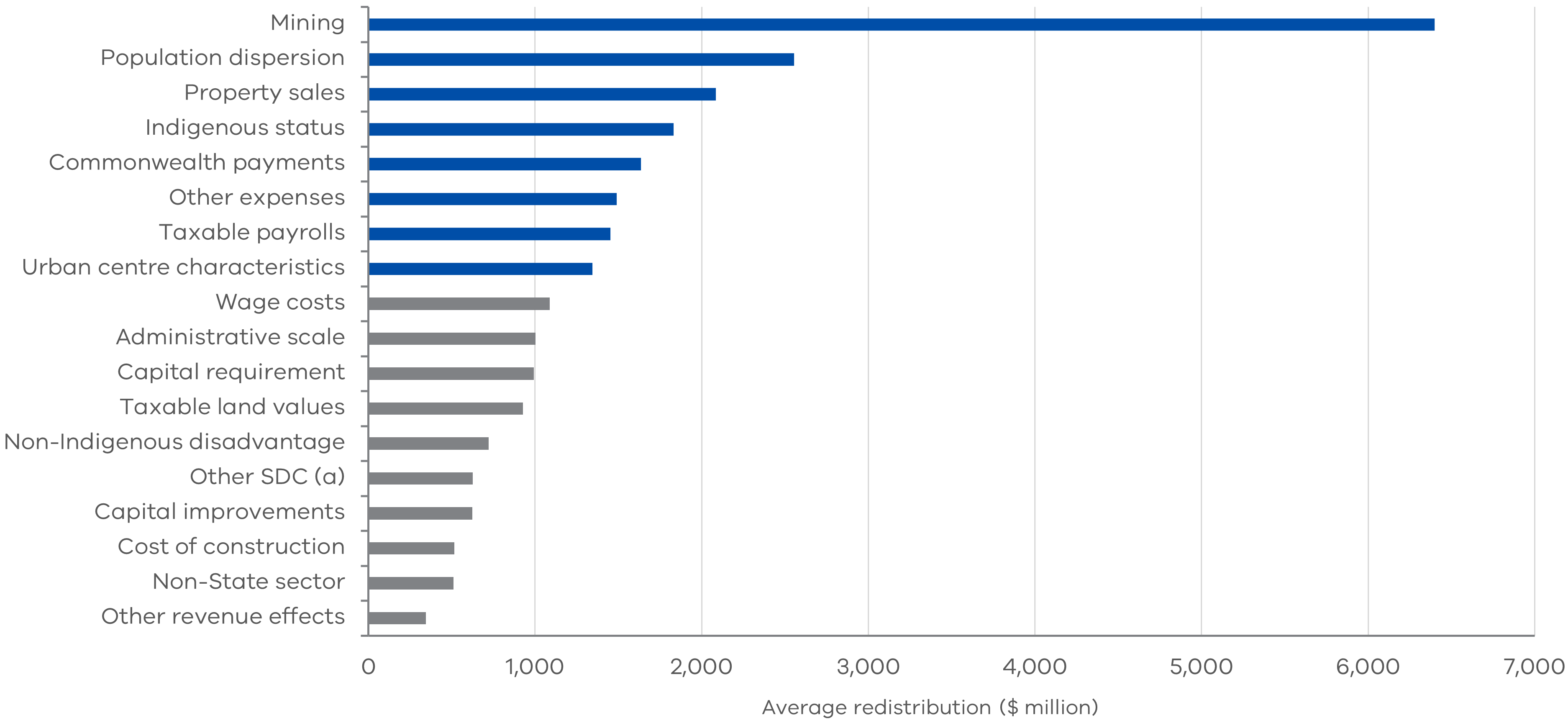 Figure 1 - Drivers of GST and their average redistribution of GST according to assessment category from 2015–16 to 2021–22