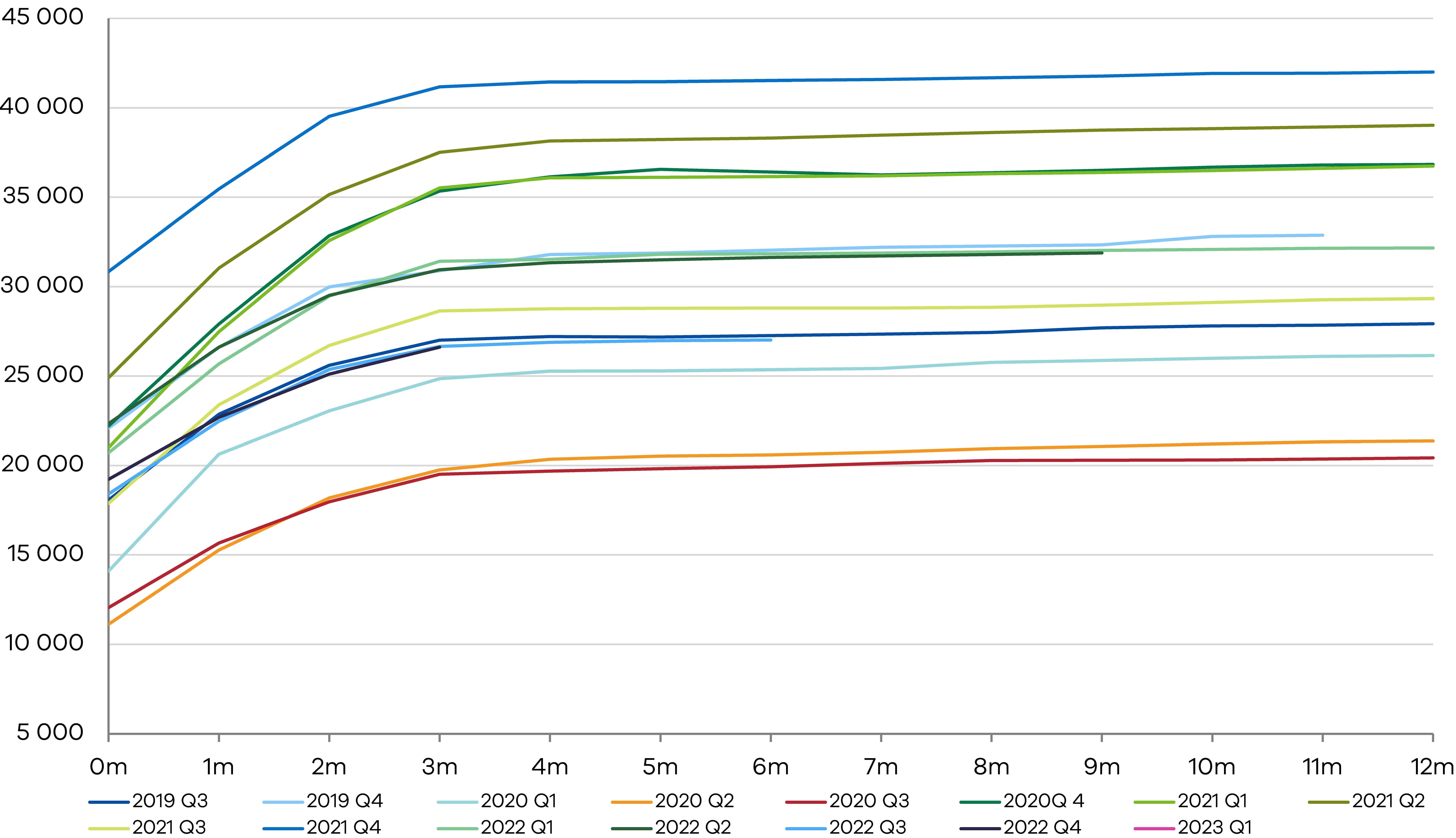 Figure 1 Volume of settled sales transactions across vintages