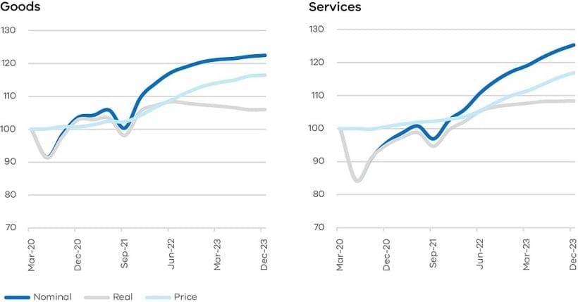 Figure 11 - Household consumption growth since the COVID-19 pandemic, goods, index March 2020