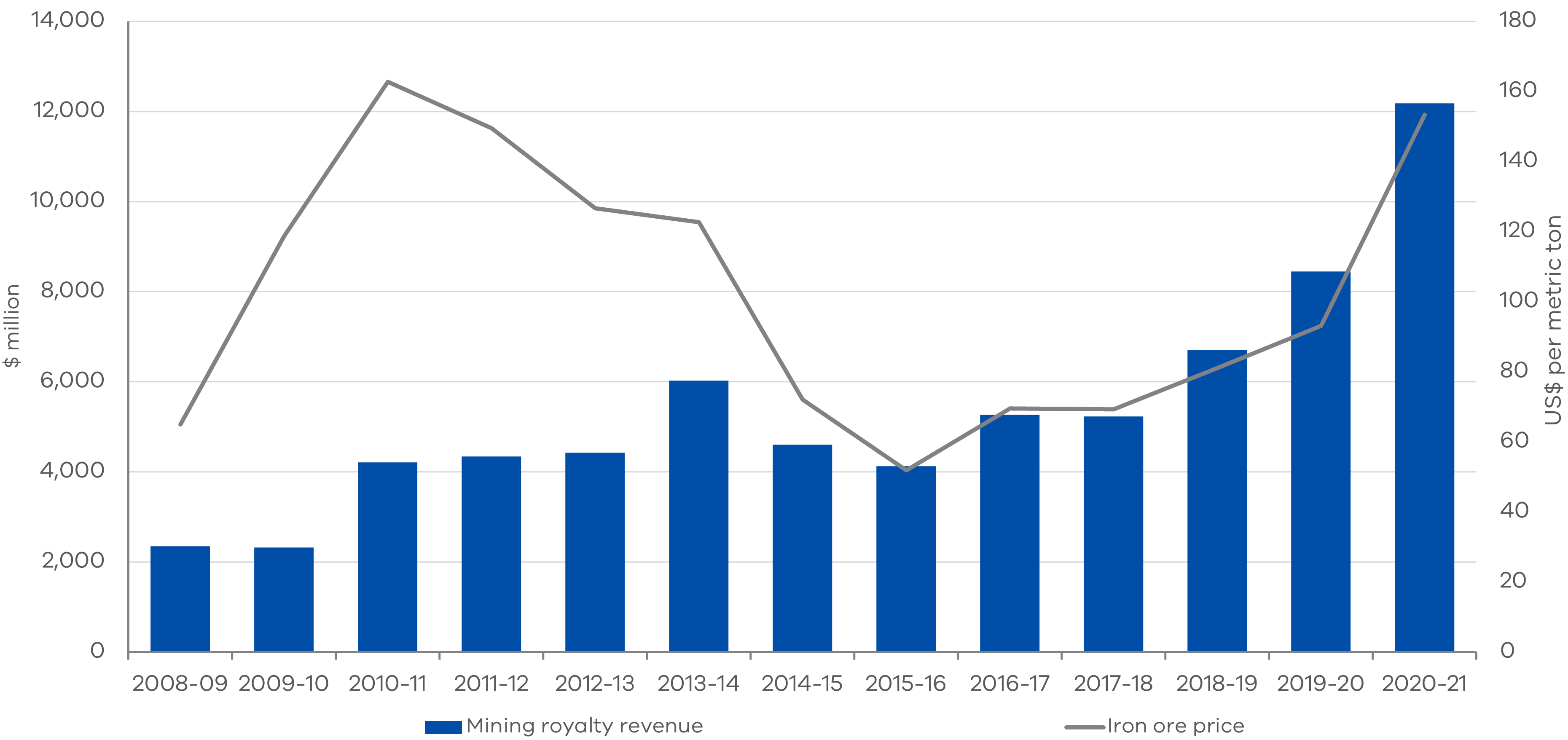 Figure 2 - Western Australian mining royalty revenues and the global price of iron ore from 2008-09 to 2020-21