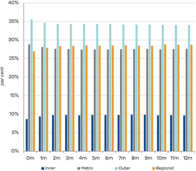 Figure 2a Average share of settled properties by regions in Victoria, across data vintages