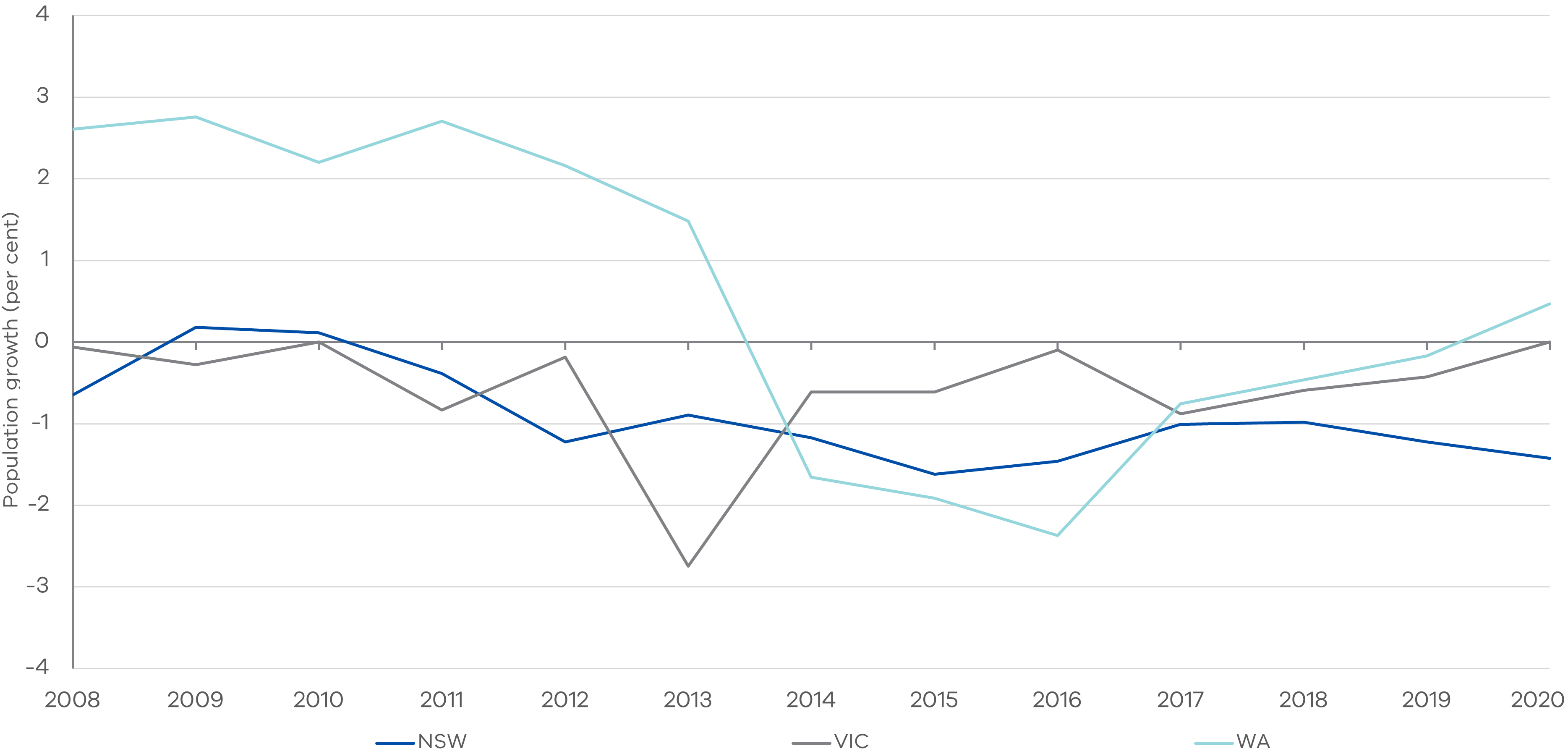 Figure 3 Population growth in remote and very remote areas