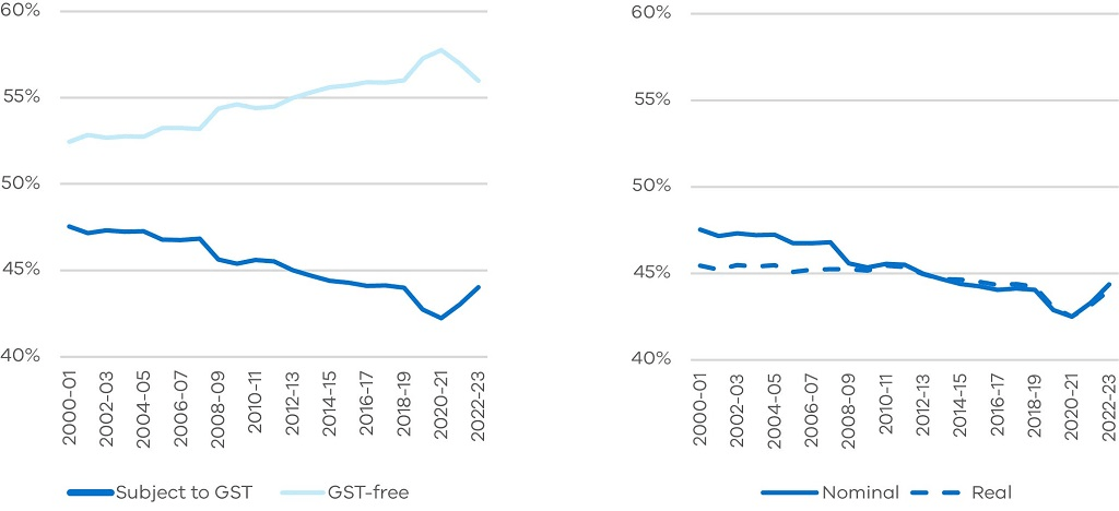 Figure 4 - Annual share of total household consumption by GST status