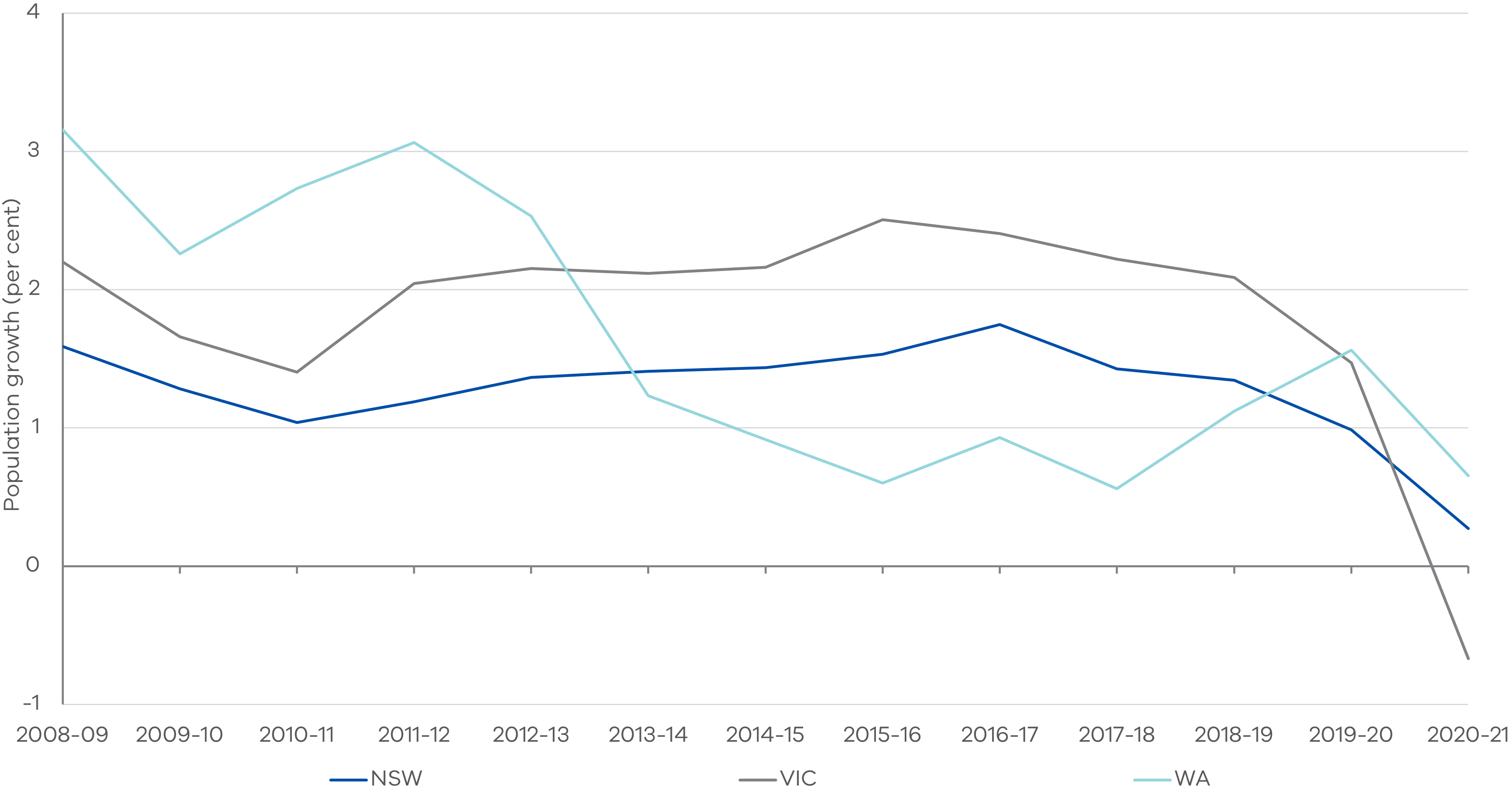 Figure 4 - Population growth in Victoria, New South Wales and Western Australia from 2008 to 2021