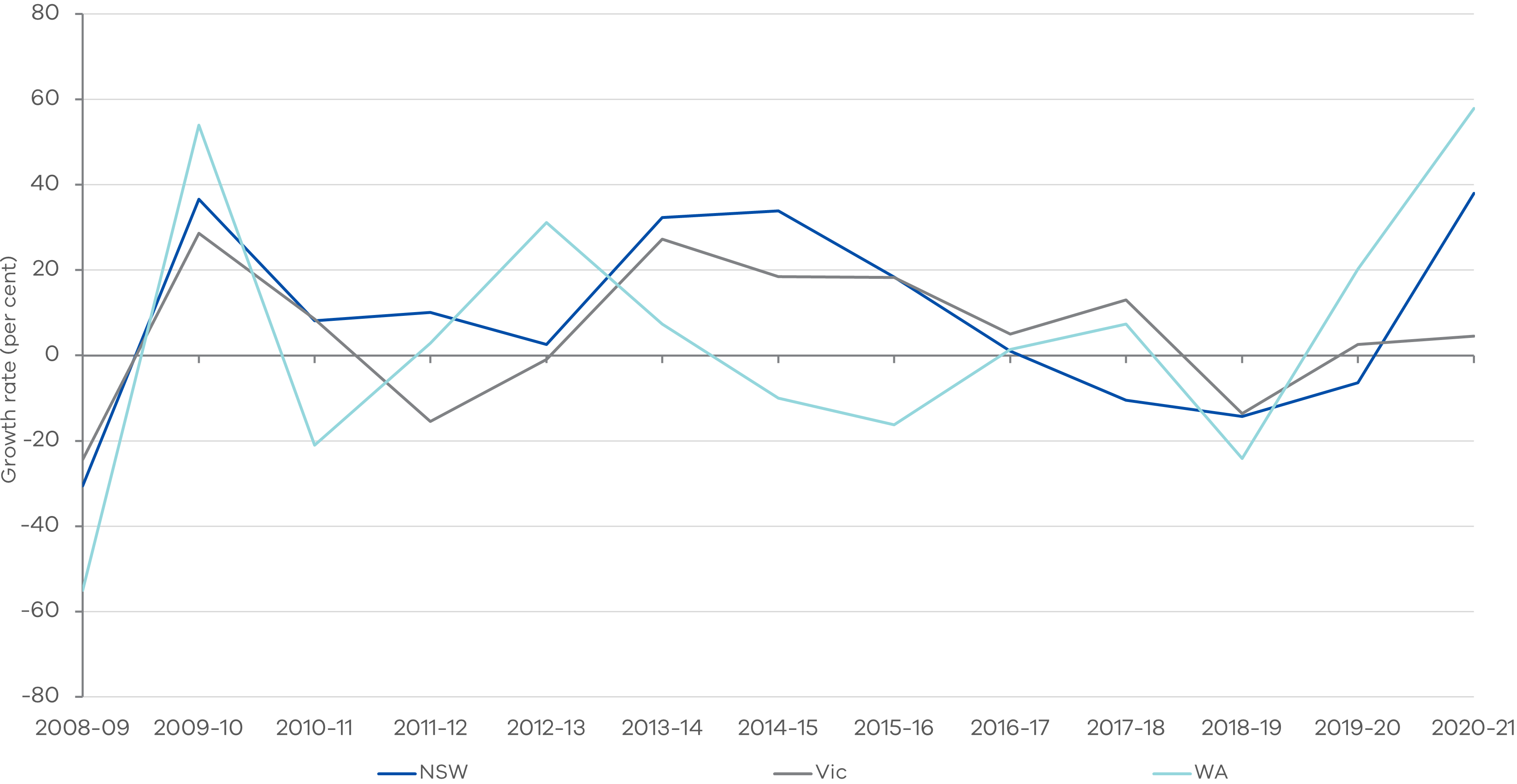 Figure 5 Growth rate of stamp duty on conveyances for NSW, Victoria and WA