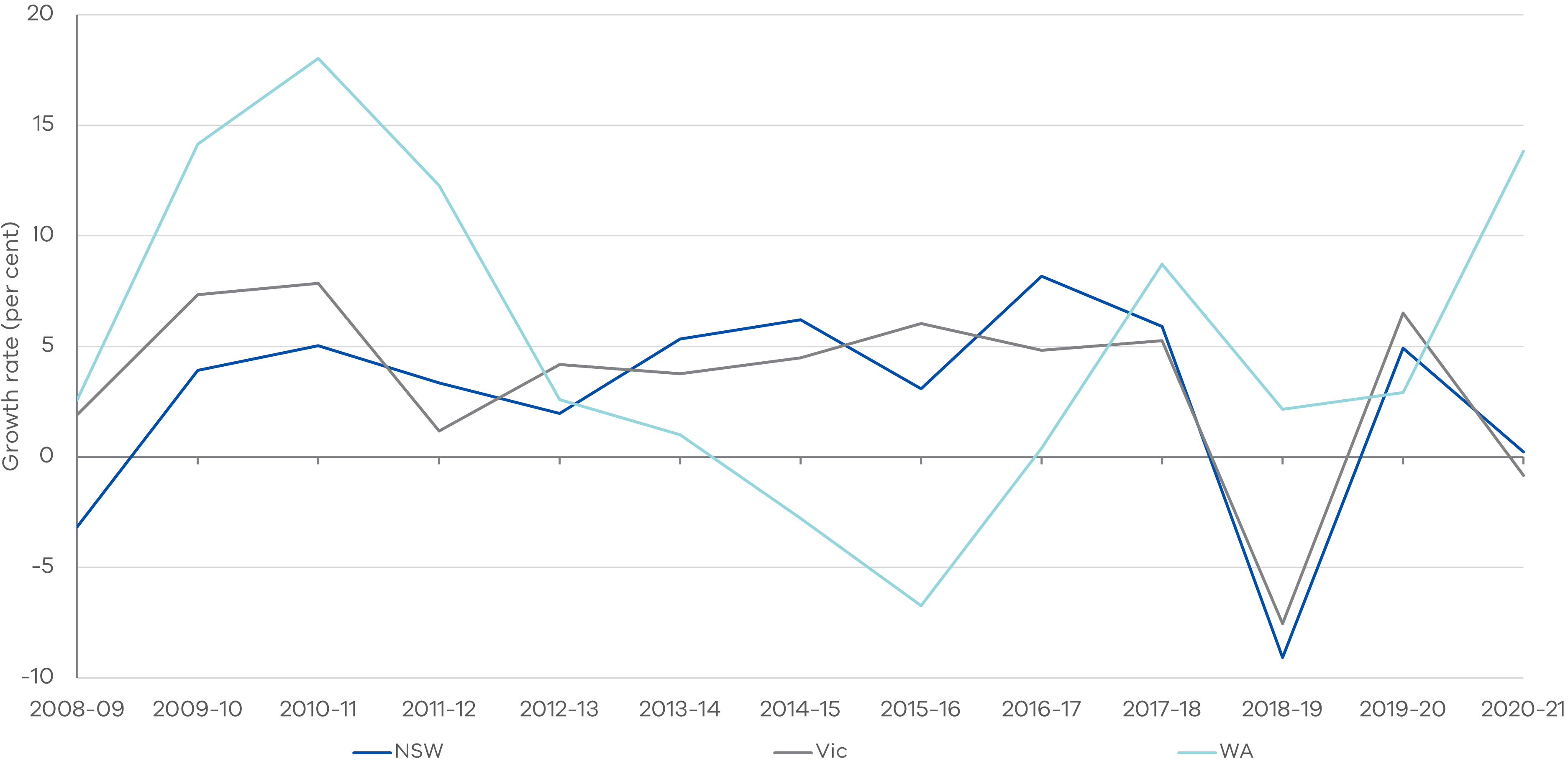 Figure 6 - Annual growth rate of payroll tax for NSW, Victoria and WA