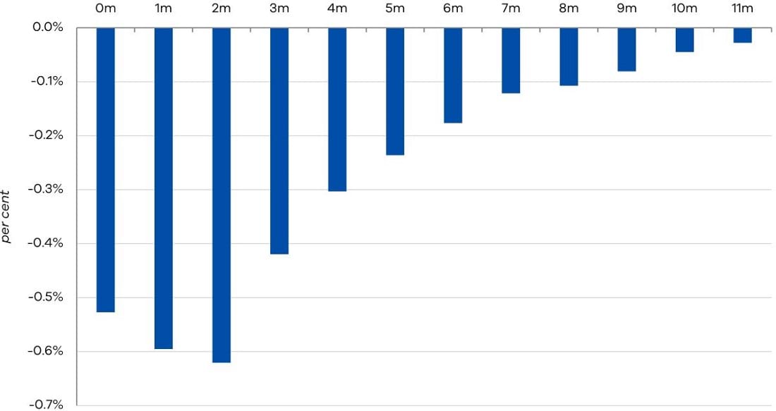 Figure 6 Average size of difference from final vintage estimate of HPI through-the-year growth