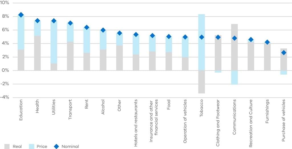 Figure 6 - Household consumption expenditure, average annual growth 2000-01 to 2018-19