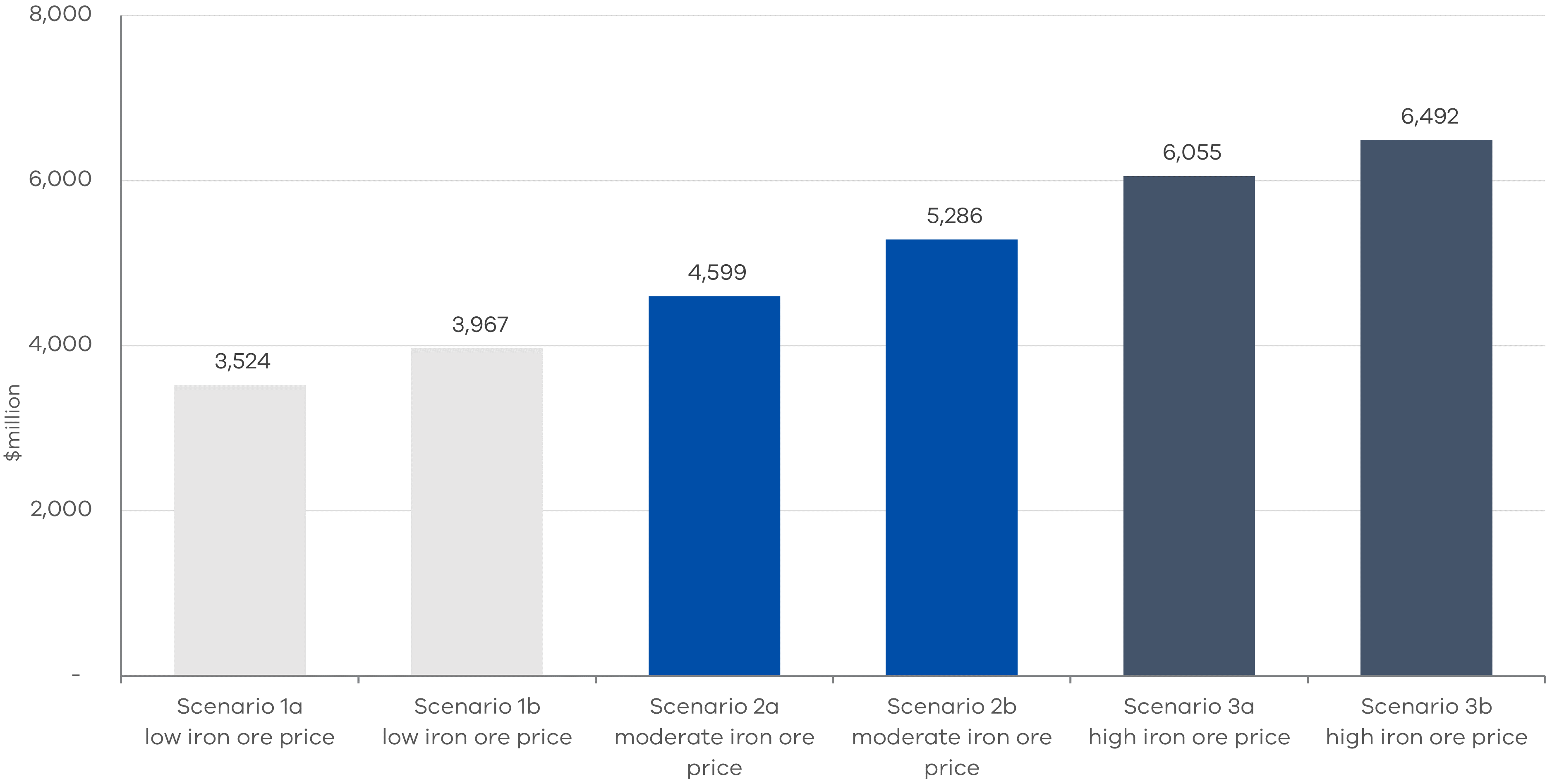 Figure 7 -Estimated no-worse-off payments to Victoria under all six scenarios