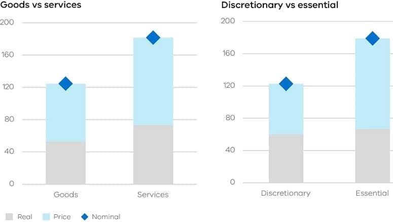 Figure 7 - Percentage change in household consumption since the introduction of the GST to December 2019, goods vs services