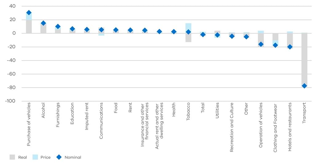 Figure 8 - Percentage change since the onset of the COVID-19 pandemic to the September quarter 2021