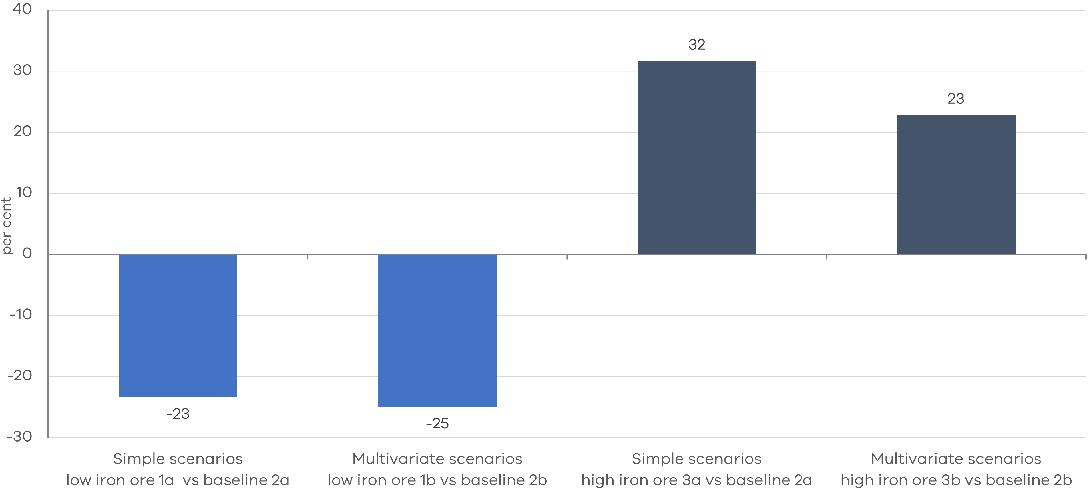 Figure 8 - Proportionate differences in no-worse-off payments to Victoria between baseline scenarios and high and low iron ore price scenarios