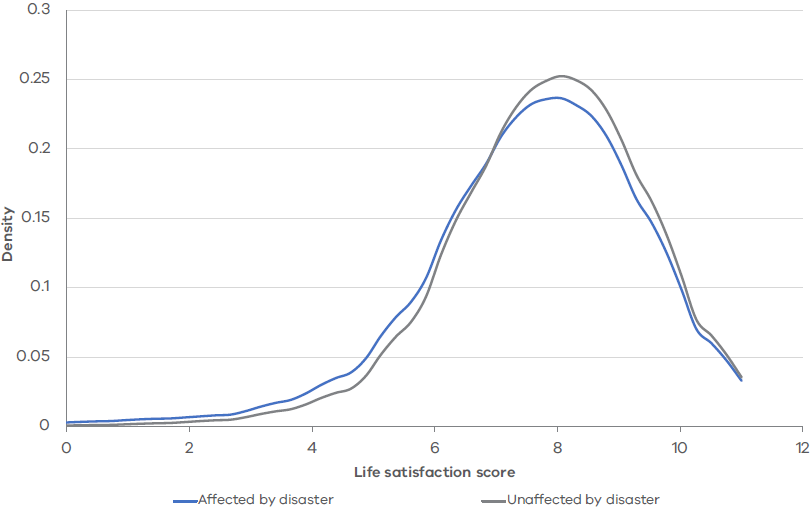 Victoria's Economic Bulletin - Volume 6 - No 4 - Figure 1 - Distribution of life satisfaction scores