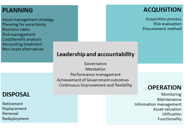 Asset Management Accountability Framework (asset lifecycle)