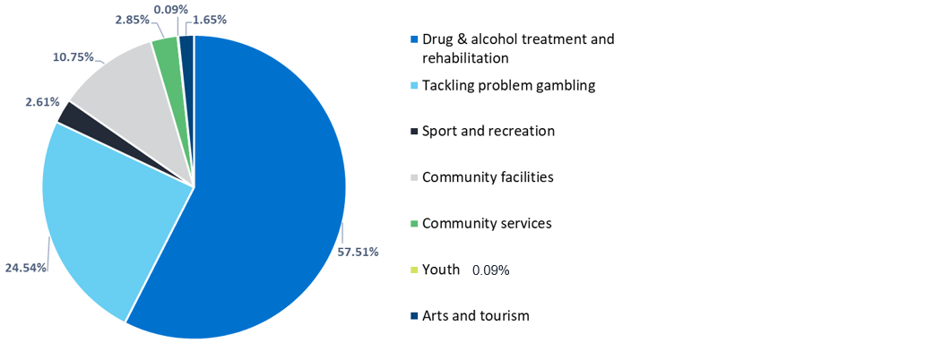 Community Support Fund 2019-20 grant expenditure by funding purpose