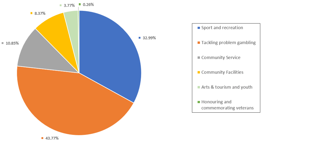 Chart showing expenditure by purpose