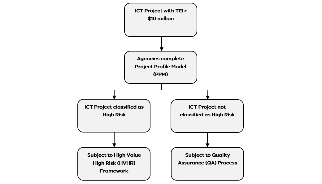 High Value High Risk ICT