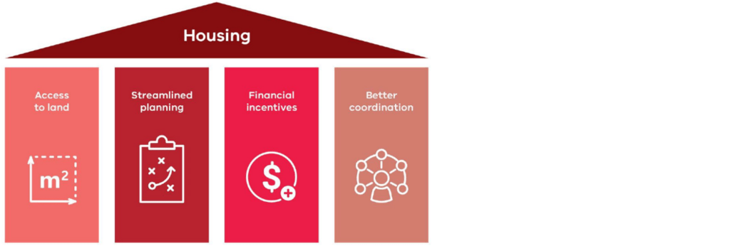 The four pillars are access to land, streamlined planning, financial incentives and better coordination