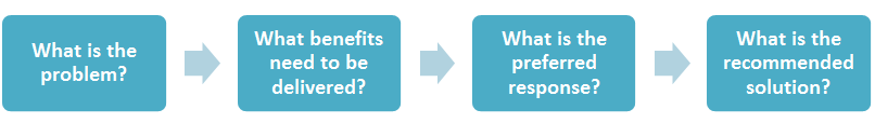 Investment management standard line of enquiry diagram