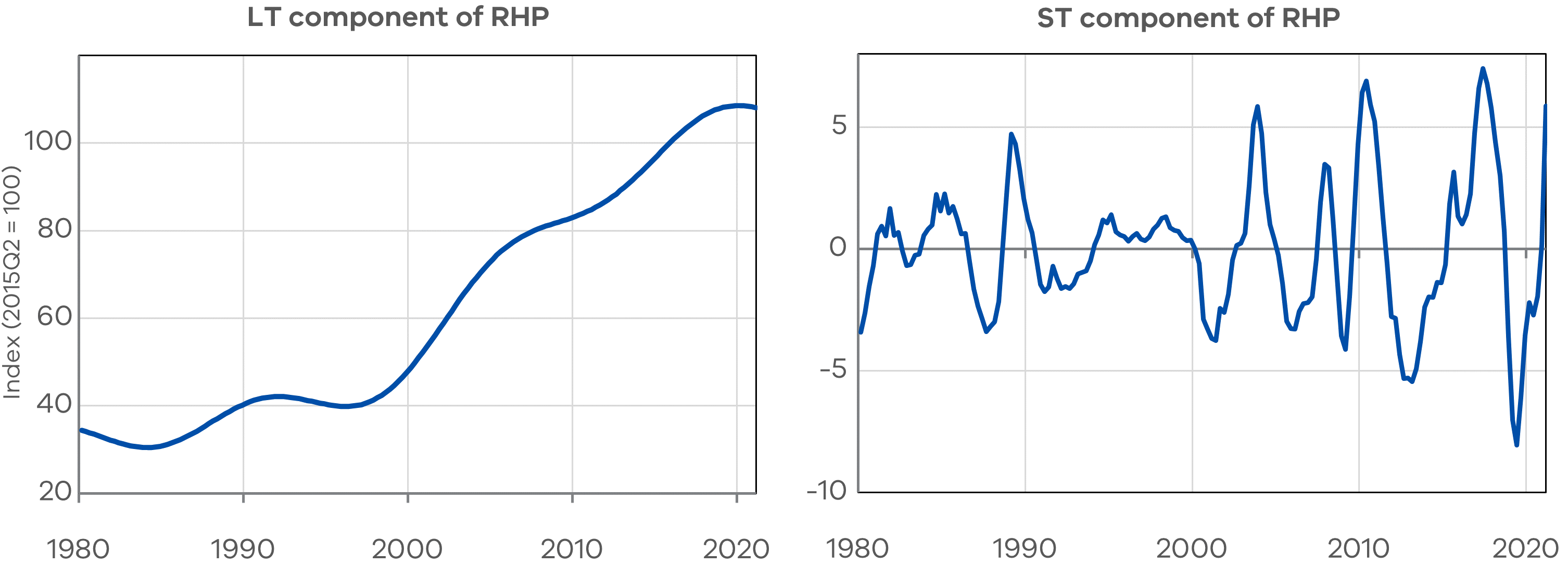 Victoria's Economic Bulletin - Figure 1b and 1c - LT Component of RHP and ST Component of RHP