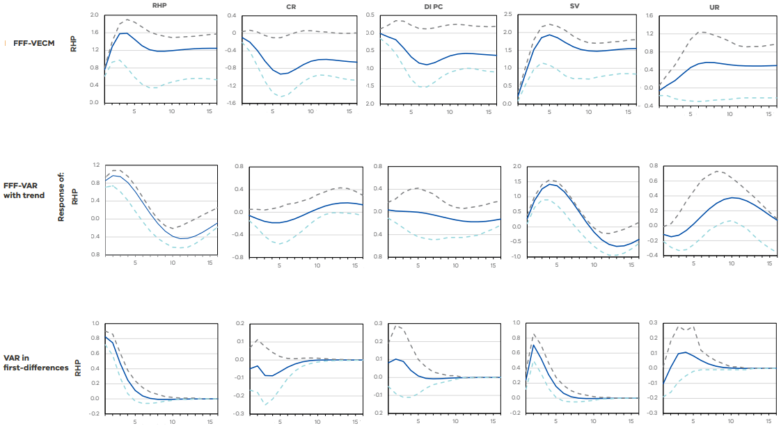 Victoria's Economic Bulletin - Figure 2 - The generalised impulse responses of real house prices