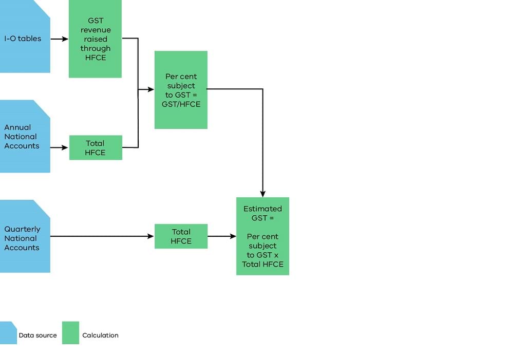 Figure 1 Methodology flow chart for estimating GST revenue raised through household consumption