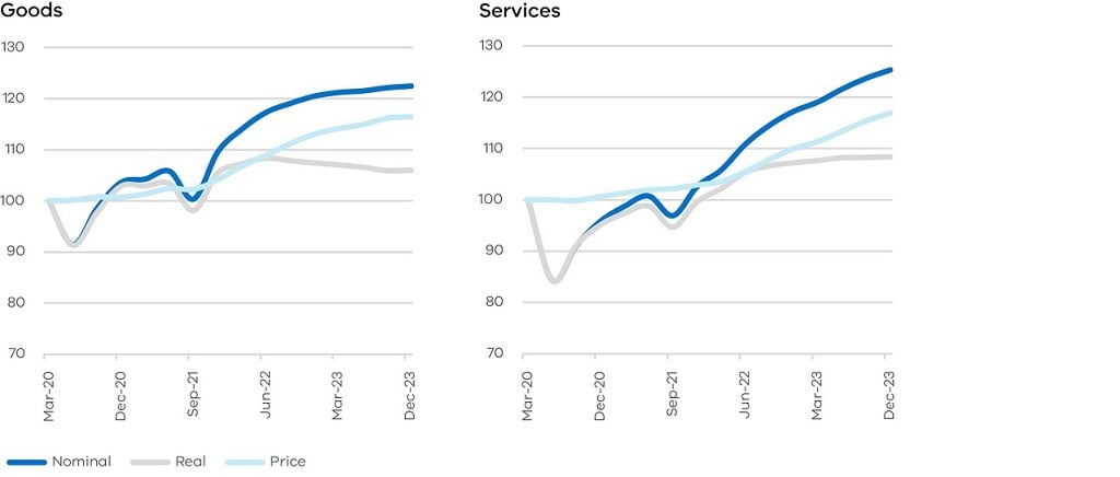 Figure 11 Household consumption growth since the COVID-19 pandemic, goods, index March 2020