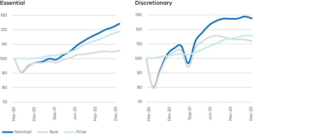 Figure 12 Household consumption growth since the COVID-19 pandemic, essential, index March 2020