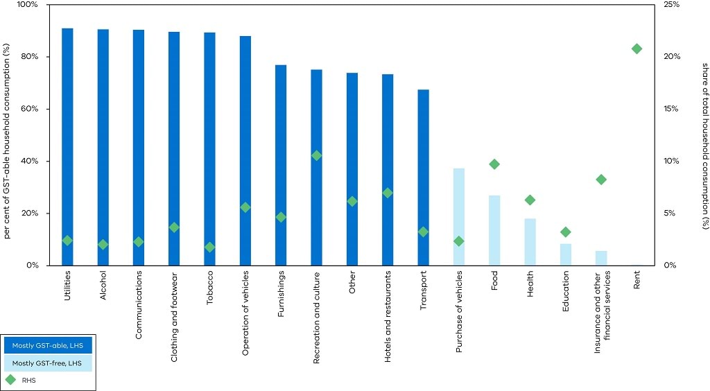 Figure 3 - Percentage ‘GST-able’ and ‘share’ of total household consumption, by household consumption category