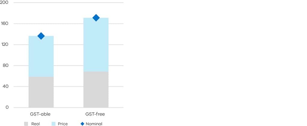 Figure 5 - Percentage change in household consumption since the introduction of the GST to Dec-2019 by GST status