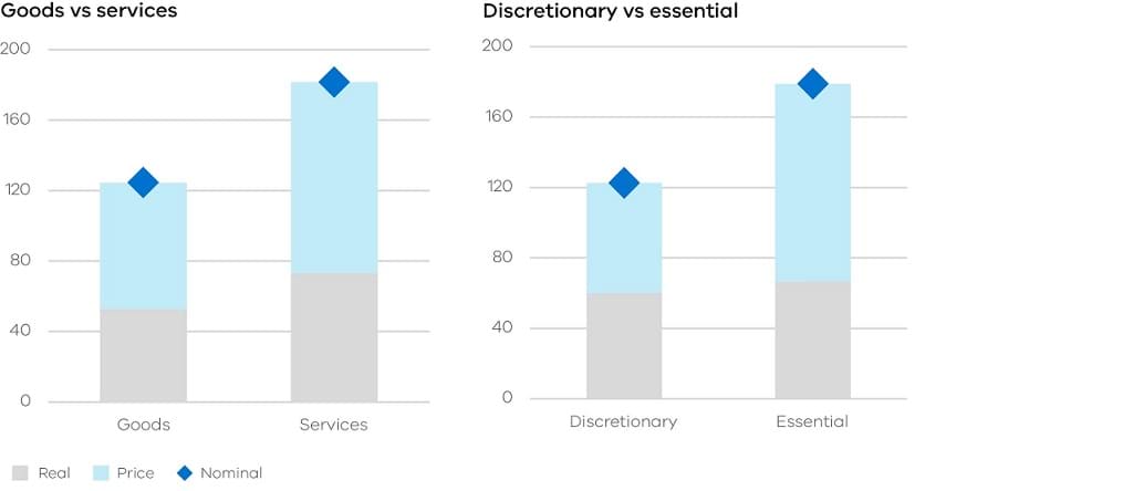 Figure 7 - Percentage change in household consumption since the introduction of the GST to Dec 2019, goods vs services